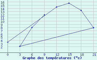 Courbe de tempratures pour Marijampole