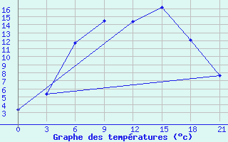 Courbe de tempratures pour Suojarvi