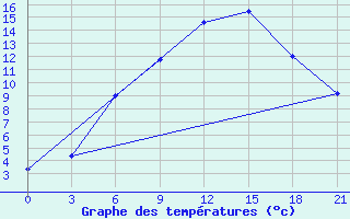 Courbe de tempratures pour Malojaroslavec