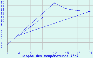 Courbe de tempratures pour Lebedev Ilovlya