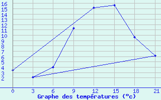 Courbe de tempratures pour Komrat