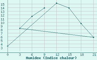 Courbe de l'humidex pour Kojnas