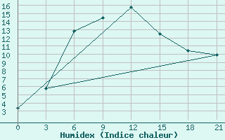 Courbe de l'humidex pour Zhaltyr