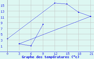 Courbe de tempratures pour Kasserine