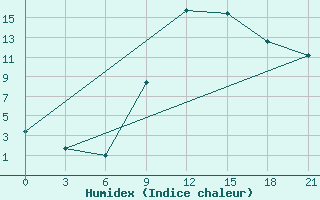 Courbe de l'humidex pour Kasserine