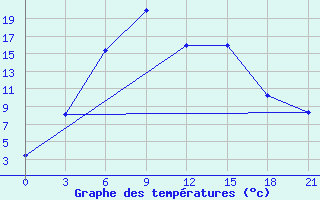 Courbe de tempratures pour Turocak