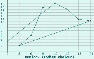 Courbe de l'humidex pour Florina