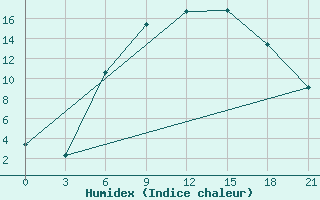 Courbe de l'humidex pour Bel'Cy