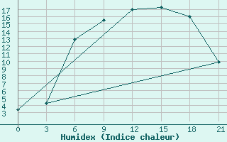 Courbe de l'humidex pour Mar'Ina Gorka