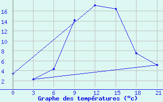 Courbe de tempratures pour Zhytomyr