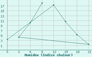 Courbe de l'humidex pour Sortavala