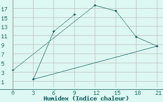 Courbe de l'humidex pour Taipak