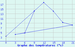 Courbe de tempratures pour Staritsa