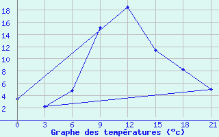 Courbe de tempratures pour Gagarin