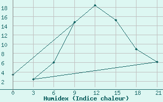 Courbe de l'humidex pour Zlobin