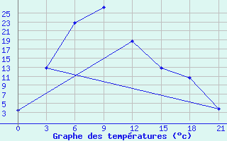 Courbe de tempratures pour Krasnyj Chikoj