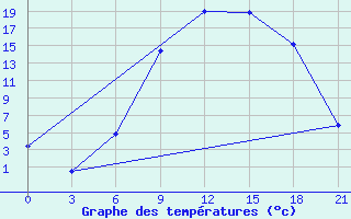 Courbe de tempratures pour Qyteti Stalin