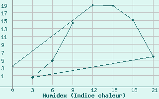 Courbe de l'humidex pour Qyteti Stalin