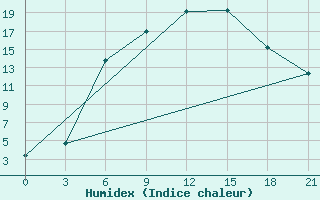 Courbe de l'humidex pour Pavlovskij Posad