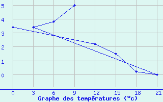 Courbe de tempratures pour Sar