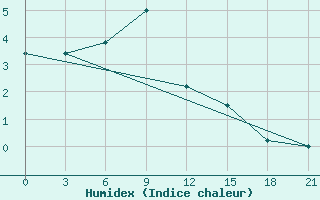 Courbe de l'humidex pour Sar'Ja