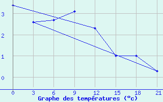 Courbe de tempratures pour Leusi