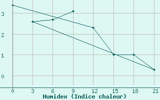 Courbe de l'humidex pour Leusi