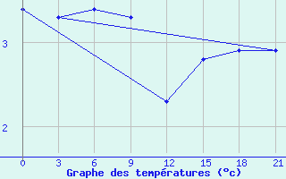 Courbe de tempratures pour Pjalica