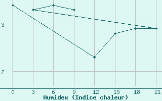 Courbe de l'humidex pour Pjalica