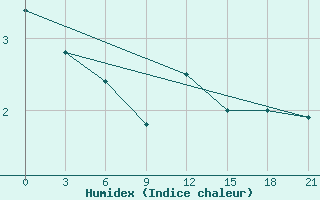 Courbe de l'humidex pour Siauliai