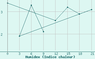 Courbe de l'humidex pour Dvinskij Bereznik