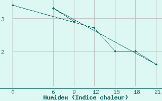 Courbe de l'humidex pour Voronez