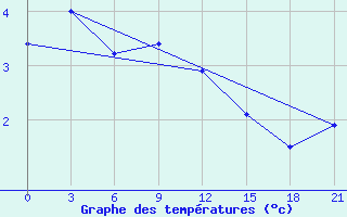 Courbe de tempratures pour Ai-Petri