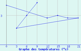 Courbe de tempratures pour Vaida Guba Bay