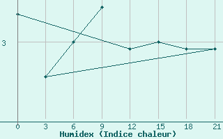 Courbe de l'humidex pour Vaida Guba Bay