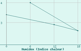 Courbe de l'humidex pour Valaam Island