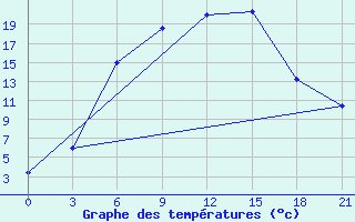 Courbe de tempratures pour Dzhangala