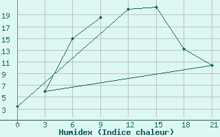 Courbe de l'humidex pour Dzhangala