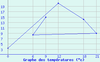 Courbe de tempratures pour Ma