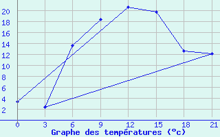 Courbe de tempratures pour Kanadej