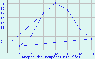 Courbe de tempratures pour Bobruysr