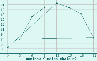 Courbe de l'humidex pour Dno