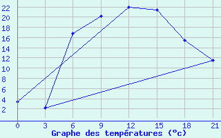 Courbe de tempratures pour Livny