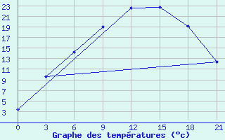 Courbe de tempratures pour Kanevka