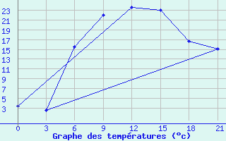 Courbe de tempratures pour Velizh