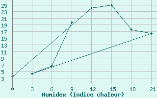 Courbe de l'humidex pour Mohyliv-Podil's'Kyi