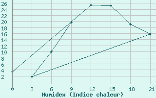 Courbe de l'humidex pour Smederevska Palanka