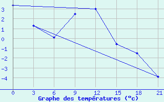 Courbe de tempratures pour Pudino