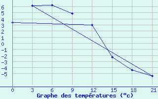 Courbe de tempratures pour Tongulah