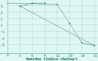 Courbe de l'humidex pour Senkursk